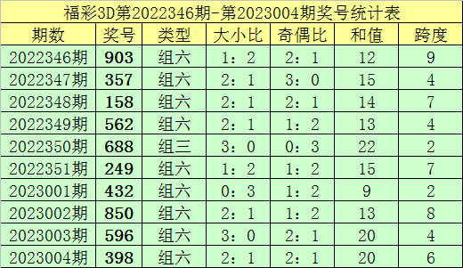 005期钟天福彩3D预测奖号：直选参考