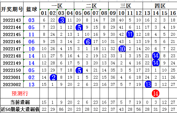 003期方元双色球预测奖号:奇偶比分析