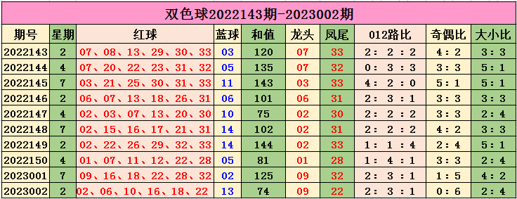 003期小智双色球预测奖号：头尾分析