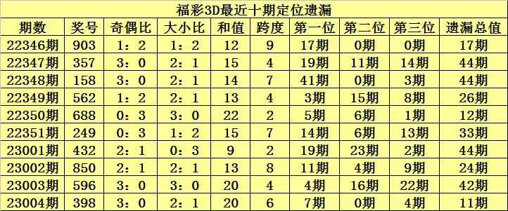 005期陈青峰福彩3D预测奖号：通杀一码