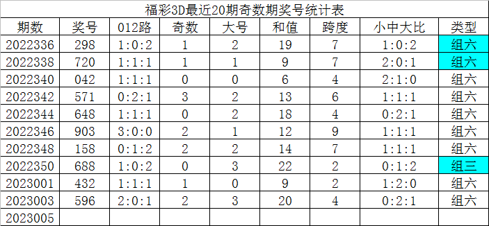 005期发哥福彩3D预测奖号：本期通杀号码