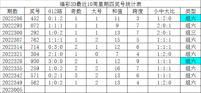 005期发哥福彩3D预测奖号：本期通杀号码