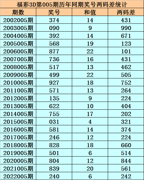 005期小霸王福彩3D预测奖号：组六6码推荐