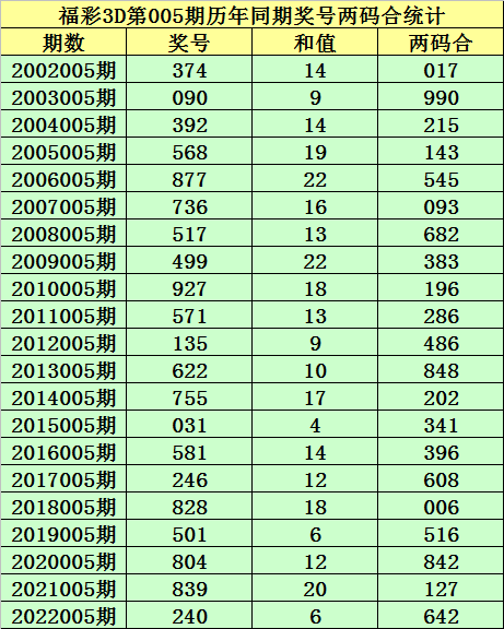 005期小霸王福彩3D预测奖号：组六6码推荐
