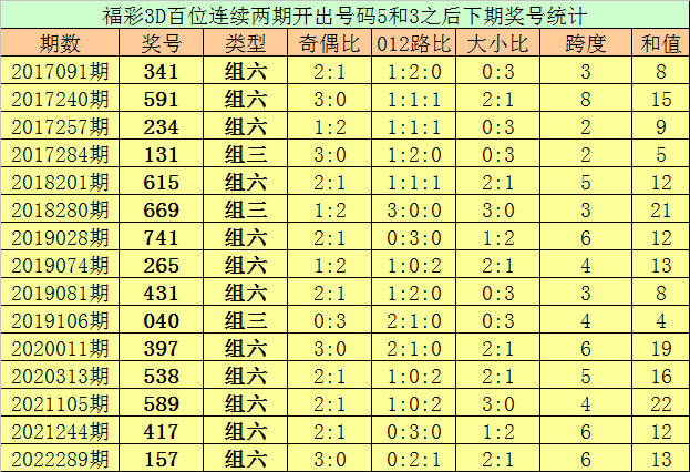 005期亦枫福彩3D预测奖号:5*5*5直选推荐