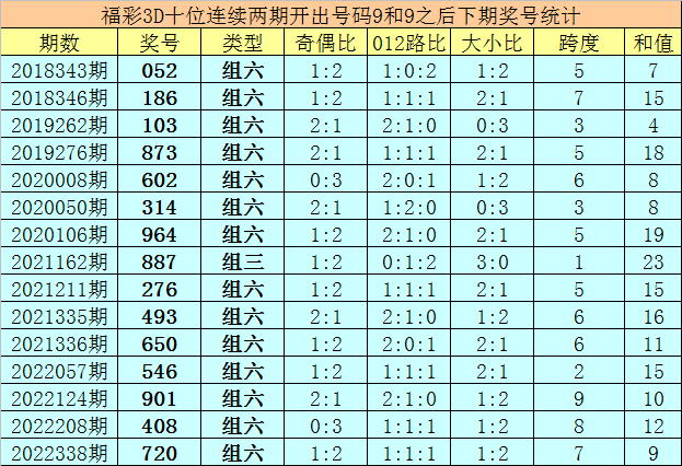 005期亦枫福彩3D预测奖号:5*5*5直选推荐
