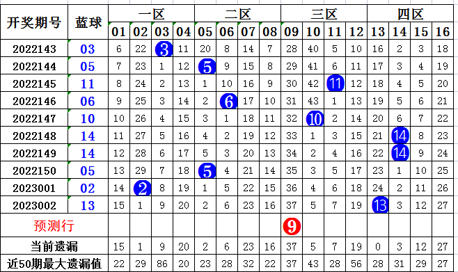 003期齐雅双色球预测奖号：奇偶比分析