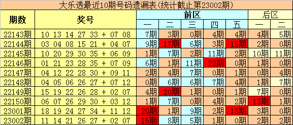 003期豹王大乐透预测奖号：定位遗漏分析