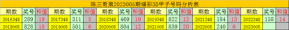 005期陈三哥福彩3D预测奖号：两码合差参考