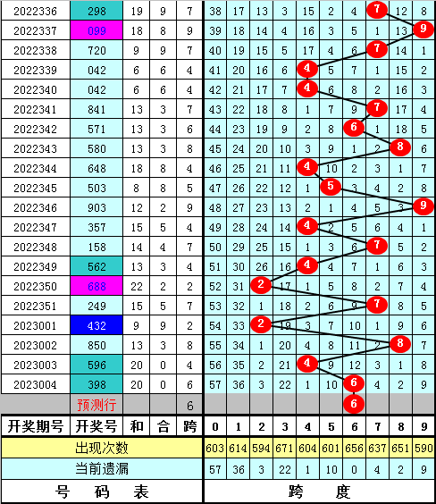 005期陈亮福彩3D预测奖号：跨度走势