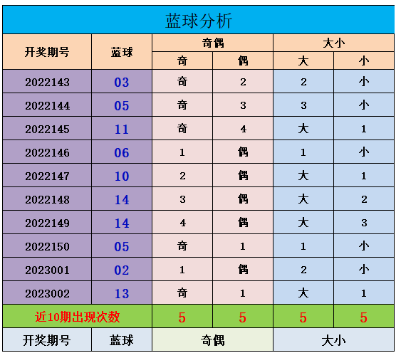 003期山哥双色球预测奖号：红球综合分析