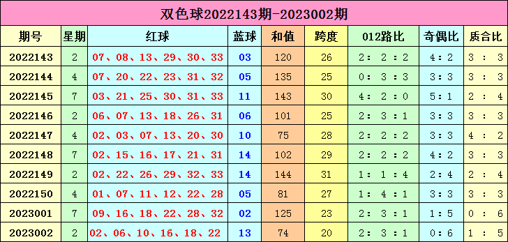 003期李长生双色球预测奖号：红球012路号码