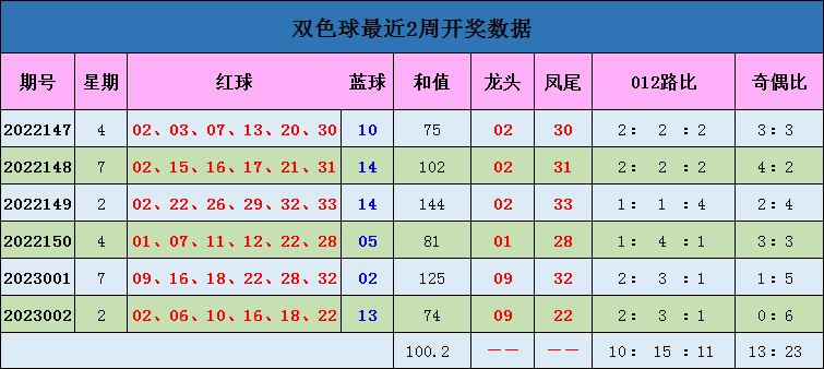 003期蒋大中双色球预测奖号：012路走势分析