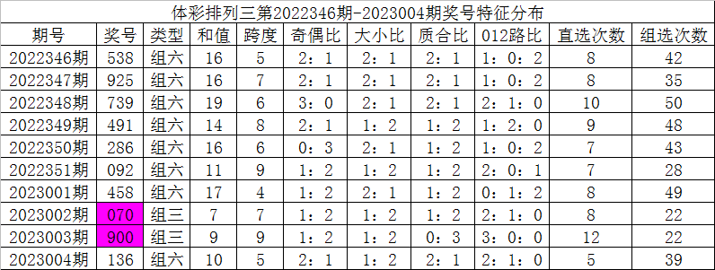 005期彩鱼排列三预测奖号：定位5码参考