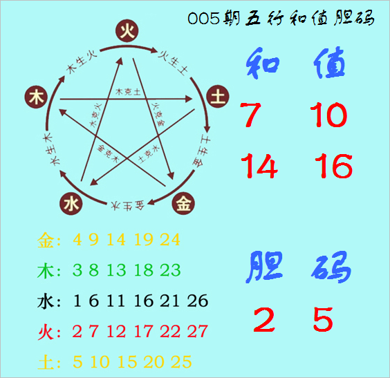 福彩3D第2023005期神算天五行和值胆码图