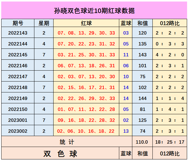 003期孙晓双色球预测奖号:012路分析