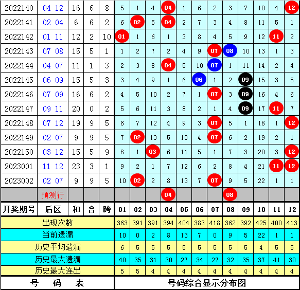 003期大力大乐透预测奖号：前区定位分析