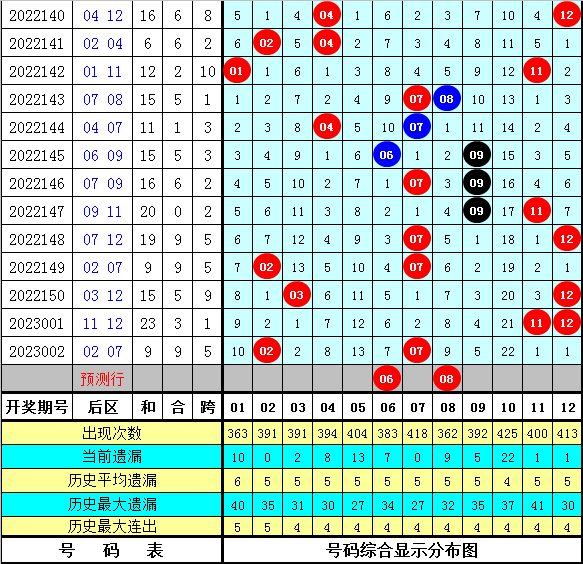 003期陈冰大乐透预测奖号：前区凤尾尾数