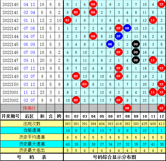 003期冰丫头大乐透预测奖号：前区15码参考