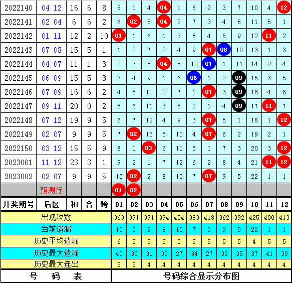 003期程远玄大乐透预测奖号:前区号码定位分析