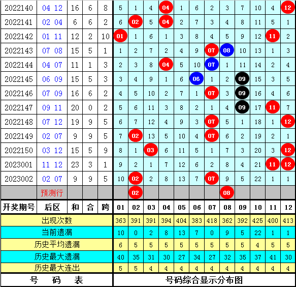 003期常哥大乐透预测奖号：后三位分析