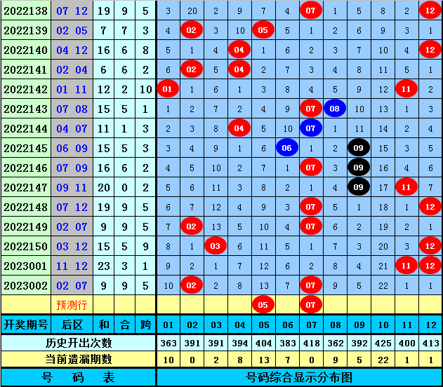 003期冲少大乐透预测奖号：前区012路