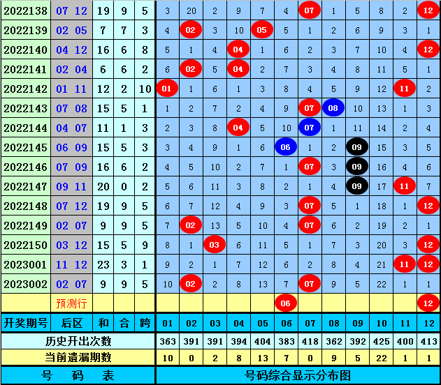 003期池子大乐透预测奖号：前区三区走势