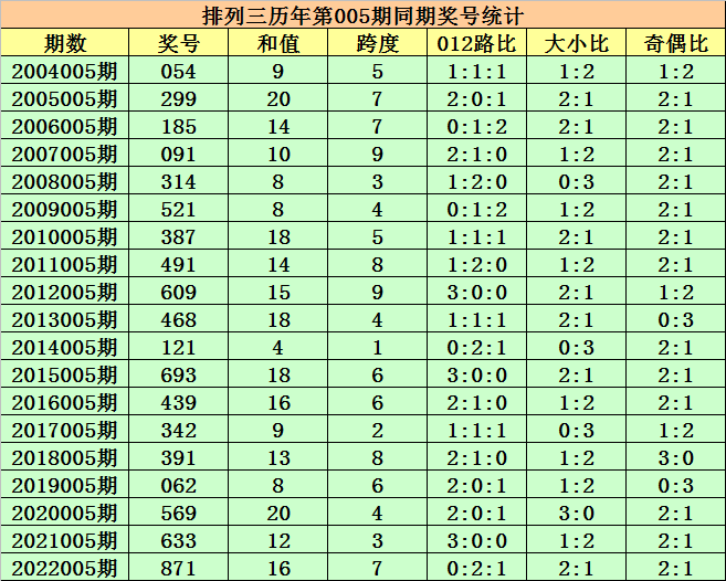 005期程三亮排列三预测奖号：大小比分析