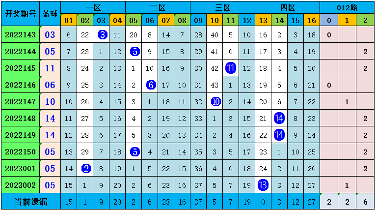 003期孙晓双色球预测奖号：012路分析