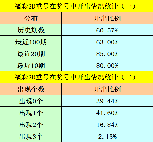 005期阿旺福彩3D预测奖号：跨度分析