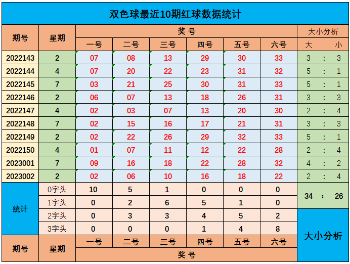 003期山哥双色球预测奖号：红球综合分析