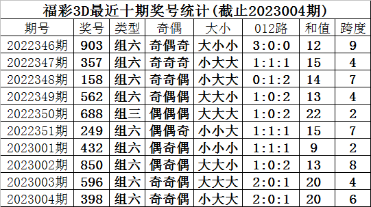 005期甜瓜福彩3D预测奖号：大小分析