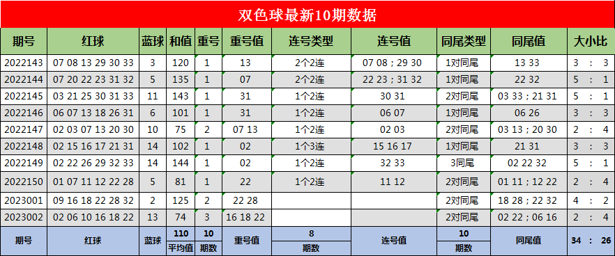 003期蒋大拿双色球预测奖号:和值走势
