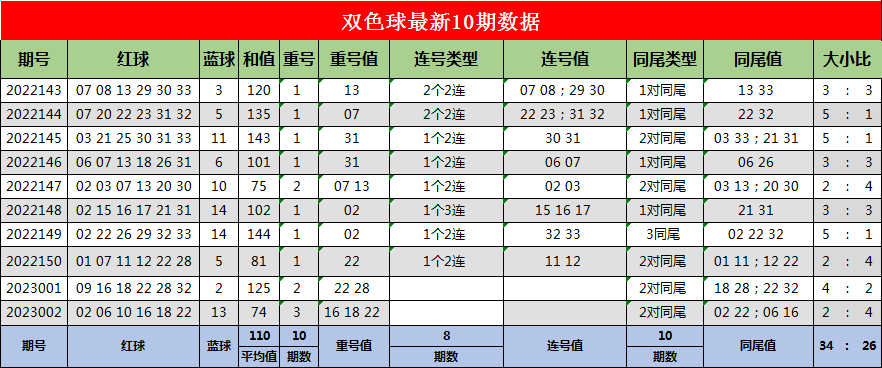 003期蒋大拿双色球预测奖号：和值走势