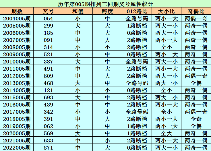 005期程三亮排列三预测奖号：大小比分析