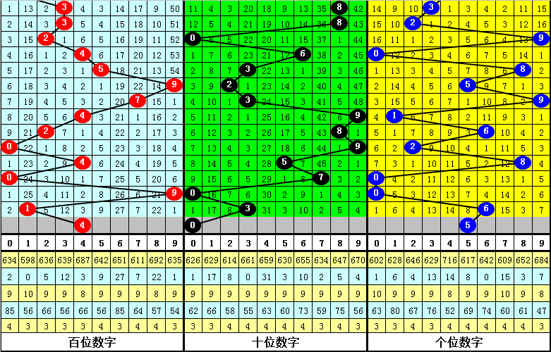 005期彩鱼排列三预测奖号：定位5码参考