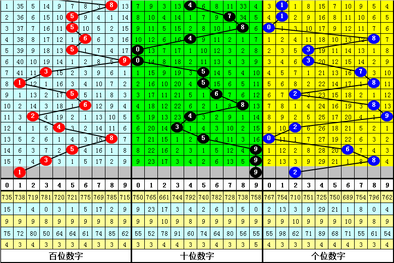 005期赢四海福彩3D预测奖号：百个位合差分析