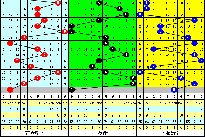 005期阿旺福彩3D预测奖号：跨度分析