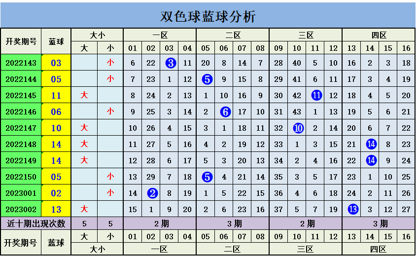 003期王钰双色球预测奖号：冷热走势分析