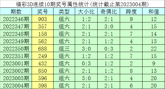 005期明皇福彩3D预测奖号：组六复式参考