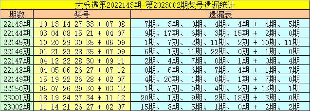 003期财姐大乐透预测奖号：前区胆码推荐