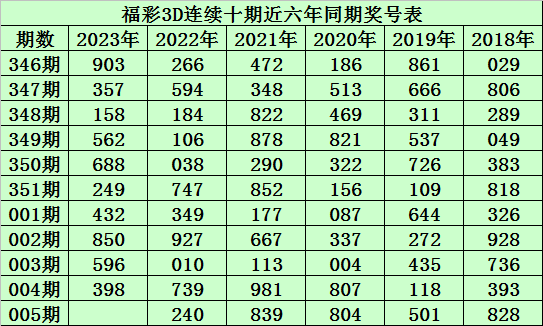 005期陈青峰福彩3D预测奖号：通杀一码