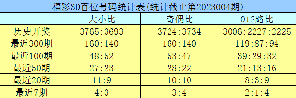 005期龙九福彩3D预测奖号：定位杀两码