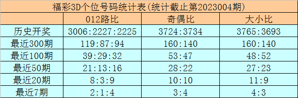 005期龙九福彩3D预测奖号：定位杀两码