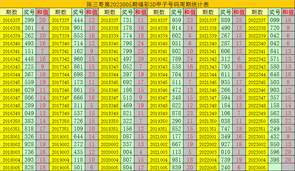 005期陈三哥福彩3D预测奖号：两码合差参考