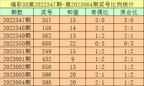 005期杨光福彩3D预测奖号：定位直选