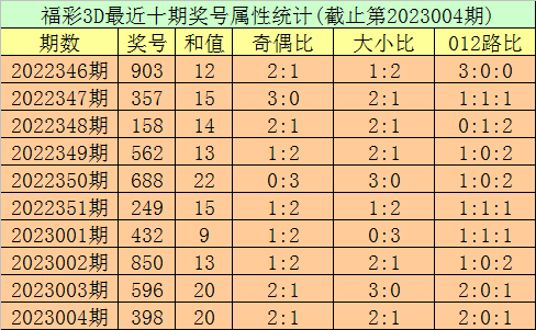 005期秀才福彩3D预测奖号：两位合分析