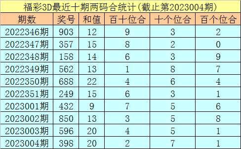 005期秀才福彩3D预测奖号：两位合分析