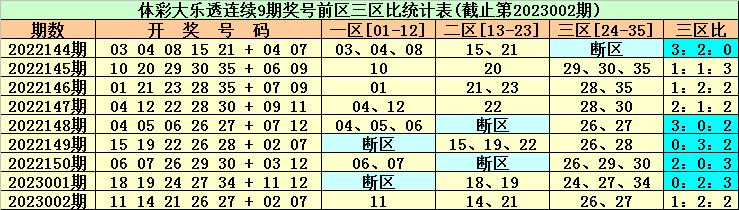 003期东风破大乐透预测奖号：后区号码分析