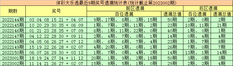 003期金大玄大乐透预测奖号：前区双胆参考